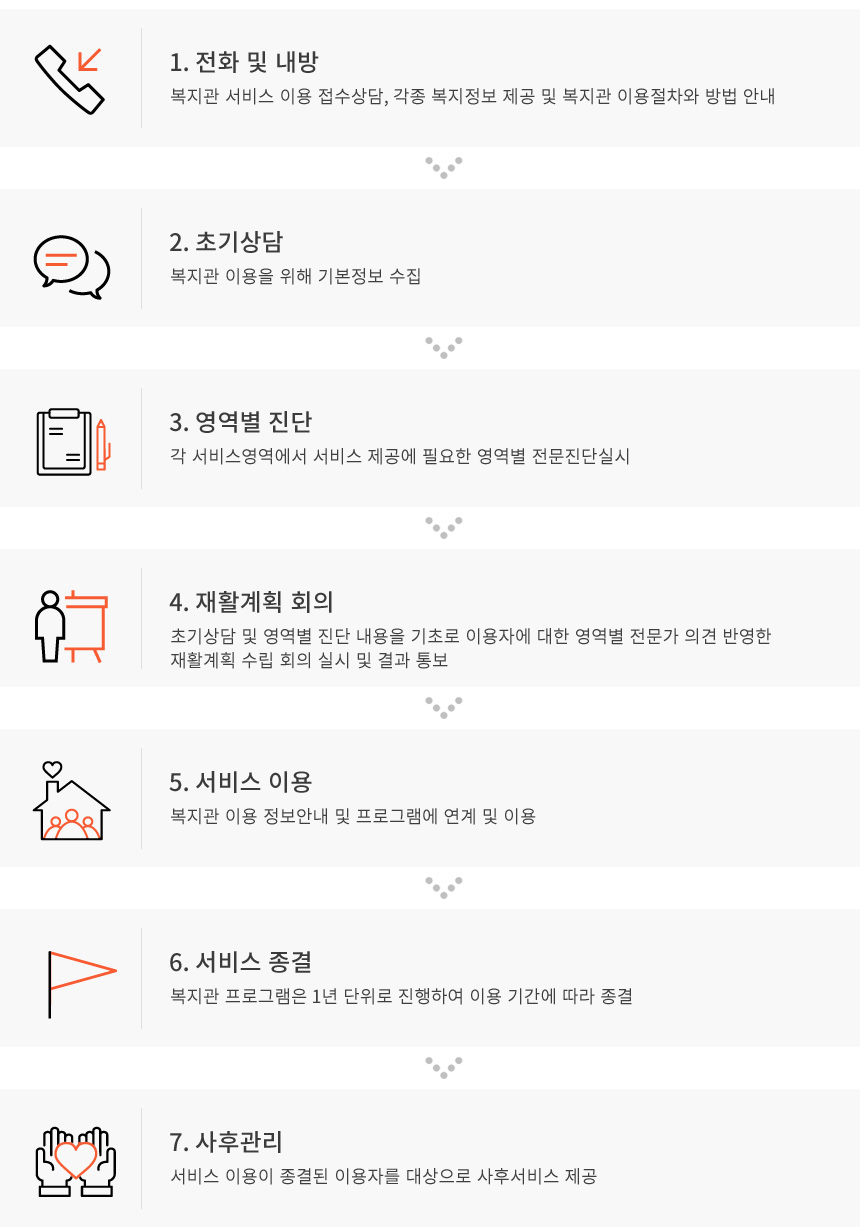 1. ȭ  -  ̿ ,      ̿  ȳ 
2. ʱ- ̿  ⺻ 
3.  - 񽺿   ʿ  ܽǽ
4. Ȱȹ ȸ-ʱ     ʷ ̿ڿ    ǰ ݿ Ȱȹ  ȸ ǽ   뺸
5.  ̿- ̿ ȳ  α׷   ̿
6.  - α׷ 1  Ͽ ̿ Ⱓ  
7. İ- ̿  ̿ڸ  ļ 